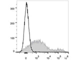 Elab Fluor® 647 Anti-Mouse CD71 Antibody[R17 217.1.3/TIB-219]