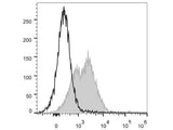 PerCP/Cyanine5.5 Anti-Mouse CD71 Antibody[R17 217.1.3/TIB-219]