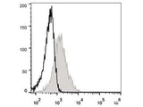 Elab Fluor® 488 Anti-Mouse CD71 Antibody[R17 217.1.3/TIB-219]