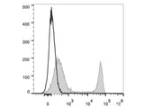 PE/Cyanine7 Anti-Mouse CD4 Antibody[GK1.5]