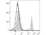 PerCP/Cyanine5.5 Anti-Mouse CD4 Antibody[GK1.5]