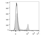 Elab Fluor® Red 780 Anti-Mouse CD4 Antibody[GK1.5]