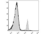 PerCP Anti-Mouse CD4 Antibody[GK1.5]