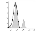 PE/Cyanine5 Anti-Mouse CD4 Antibody[GK1.5]