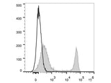 PE/Cyanine7 Anti-Mouse CD4 Antibody[GK1.5]