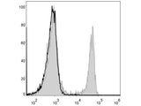 Elab Fluor® 488 Anti-Mouse CD4 Antibody[GK1.5]