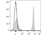 Elab Fluor® 647 Anti-Mouse CD4 Antibody[GK1.5]