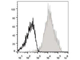 APC Anti-Human/Mouse CD44 Antibody[IM7]