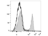 FITC Anti-Mouse CD3ε Antibody[145-2C11]