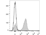 APC Anti-Mouse CD3ε Antibody[145-2C11]