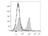 PerCP/Cyanine5.5 Anti-Mouse CD3ε Antibody[145-2C11]