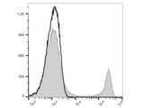 PE/Elab Fluor® 594 Anti-Mouse CD8a Antibody[53-6.7]