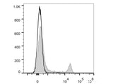 Elab Fluor® Red 780 Anti-Mouse CD8a Antibody[53-6.7]