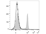 PerCP Anti-Rat CD4(domain 1) Antibody[OX-38]