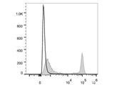 PE/Cyanine7 Anti-Rat CD4(domain 1) Antibody[OX-38]