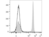 Elab Fluor® 488 Anti-Rat CD4(domain 1) Antibody[OX-38]