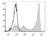 FITC Anti-Mouse Ly6G Antibody[1A8]