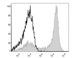 APC Anti-Mouse Ly6G Antibody[1A8]