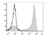 PE/Cyanine5 Anti-Mouse Ly6G Antibody[1A8]