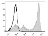 FITC Anti-Mouse Ly6G Antibody[1A8]