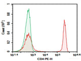 AF/LE Purified Anti-Human CD4 Antibody[RPA-T4]