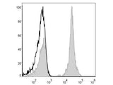 PE Anti-Human CD4 Antibody[RPA-T4]