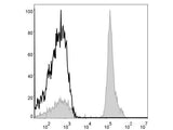 APC Anti-Human CD4 Antibody[RPA-T4]