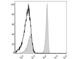 PerCP Anti-Human CD4 Antibody[RPA-T4]