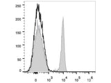 PE/Cyanine7 Anti-Human CD4 Antibody[RPA-T4]