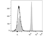 PerCP/Cyanine5.5 Anti-Human CD4 Antibody[RPA-T4]