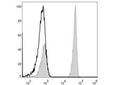 Elab Fluor® 488 Anti-Human CD4 Antibody[RPA-T4]