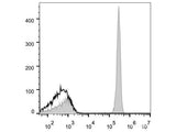 Elab Fluor® 647 Anti-Human CD4 Antibody[RPA-T4]