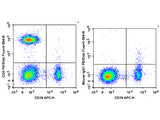 PE/Elab Fluor® 594 Anti-Human CD4 Antibody[RPA-T4]