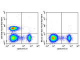 Elab Fluor® Red 780 Anti-Human CD4 Antibody[RPA-T4]