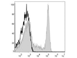 APC Anti-Human CD8a Antibody[OKT-8]