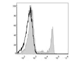 PerCP Anti-Human CD8a Antibody[OKT-8]