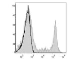 PE/Cyanine5 Anti-Human CD8a Antibody[OKT-8]