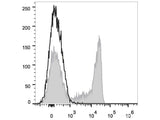 PE/Cyanine7 Anti-Human CD8a Antibody[OKT-8]