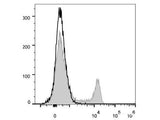 PerCP/Cyanine5.5 Anti-Human CD8a Antibody[OKT-8]