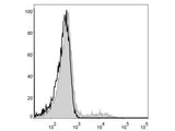 PE Anti-Human HLA-DR Antibody[L243]