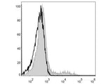 PerCP Anti-Human HLA-DR Antibody[L243]