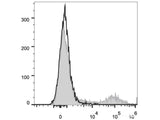 PE/Cyanine5 Anti-Human HLA-DR Antibody[L243]