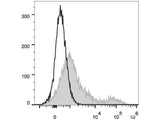 PerCP/Cyanine5.5 Anti-Human HLA-DR Antibody[L243]