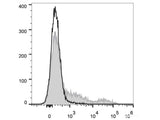 Elab Fluor® Red 780 Anti-Human HLA-DR Antibody[L243]