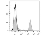 Elab Fluor® 647 Anti-Mouse CD45R/B220 Antibody[RA3.3A 1/6.1]