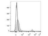 APC Anti-Mouse CD45R/B220 Antibody[RA3.3A 1/6.1]