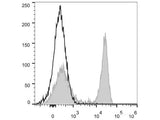 PerCP/Cyanine5.5 Anti-Mouse CD45R/B220 Antibody[RA3.3A 1/6.1]