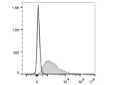 PE/Cyanine7 Anti-Mouse CD18 Antibody[M18/2]
