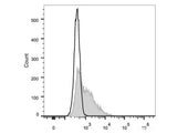 FITC Anti-Mouse CD18 Antibody[M18/2]
