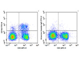 FITC Anti-Mouse CD183/CXCR3 Antibody[CXCR3-173]